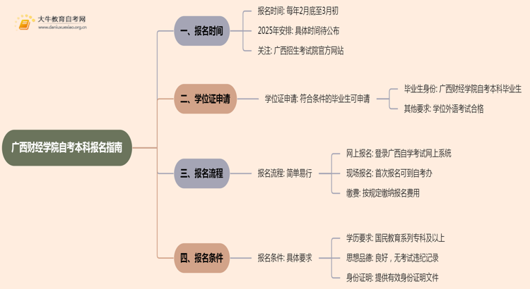 广西财经学院自考本科报名时间及流程（2025版）思维导图