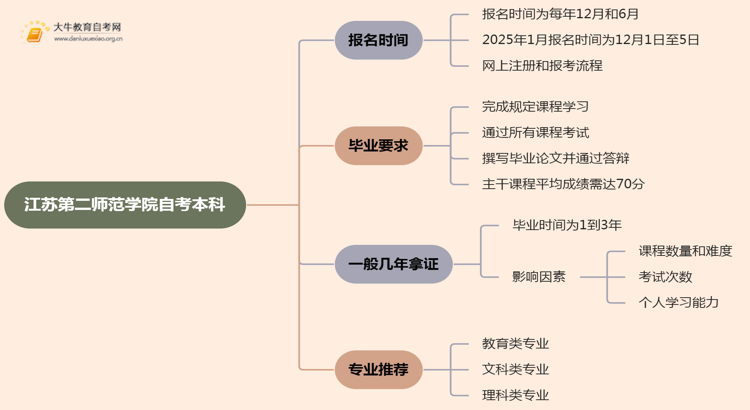 江苏第二师范学院自考本科报名时间及流程（2025版）思维导图