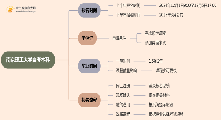 南京理工大学自考本科报名时间及流程（2025版）思维导图