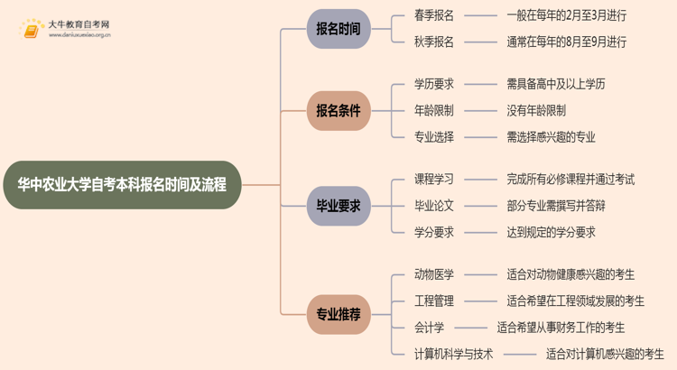 华中农业大学自考本科报名时间及流程（2025版）思维导图