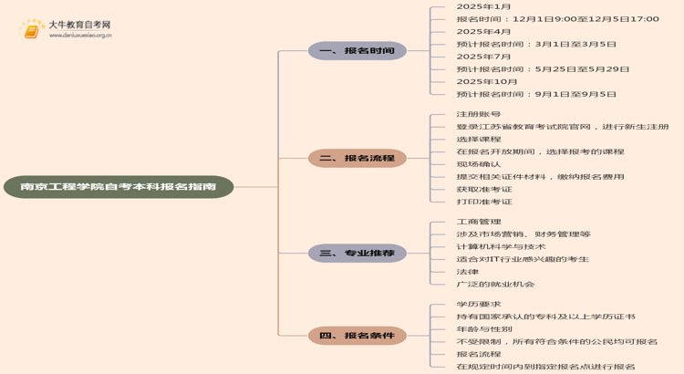 南京工程学院自考本科报名时间及流程（2025版）思维导图