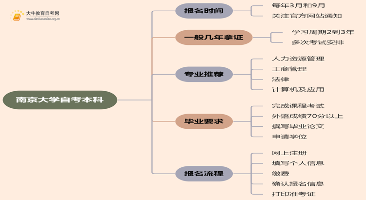 南京大学自考本科报名时间及流程（2025版）思维导图