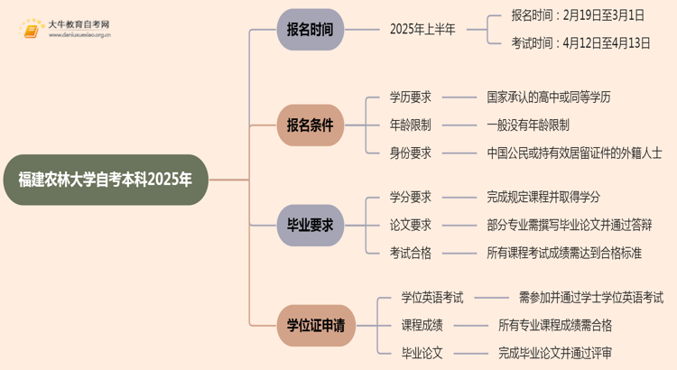 福建农林大学自考本科2025年报名时间及条件（+流程）思维导图