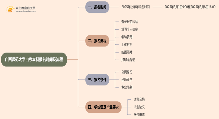 广西师范大学自考本科报名时间及流程（2025版）思维导图