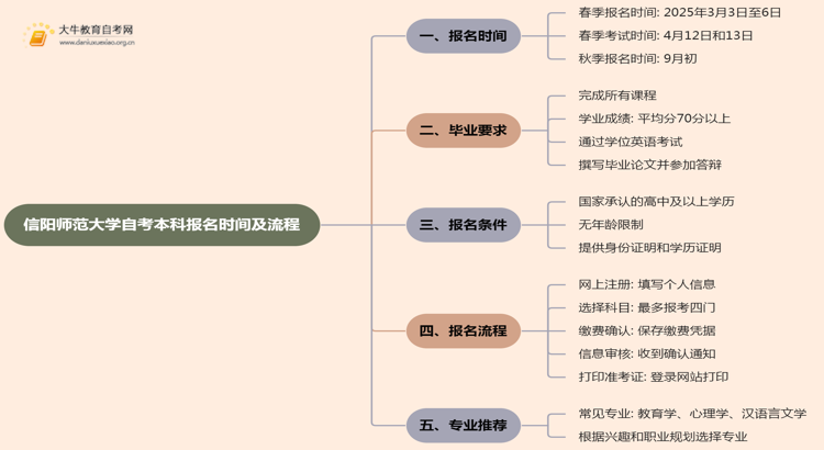 信阳师范大学自考本科报名时间及流程（2025版）思维导图