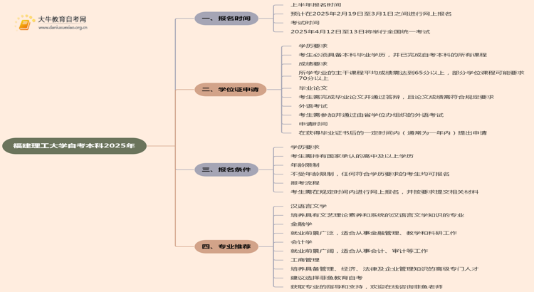 福建理工大学自考本科2025年报名时间及条件（+流程）思维导图