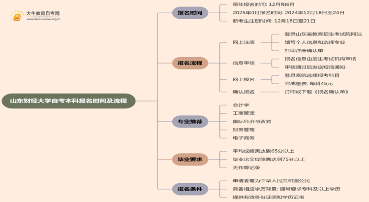 山东财经大学自考本科报名时间及流程(2025版)思维导图