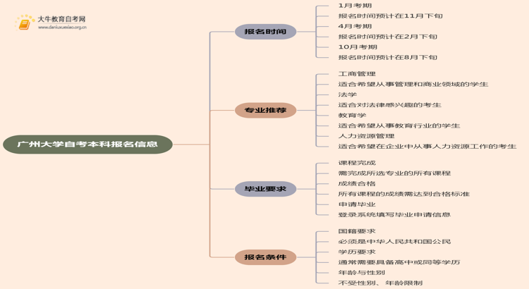 广州大学自考本科报名时间及流程（2025版）思维导图