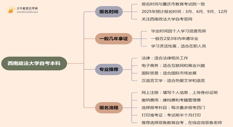 西南政法大学自考本科报名时间及流程（2025版）思维导图