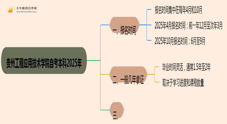 贵州工程应用技术学院自考本科2025年报名时间及条件（+流程）思维导图