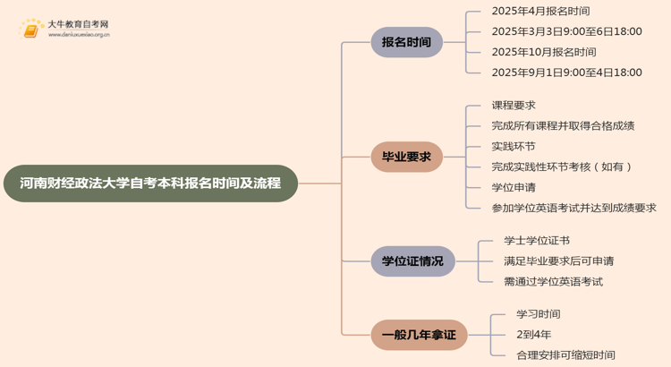 河南财经政法大学自考本科报名时间及流程（2025版）思维导图