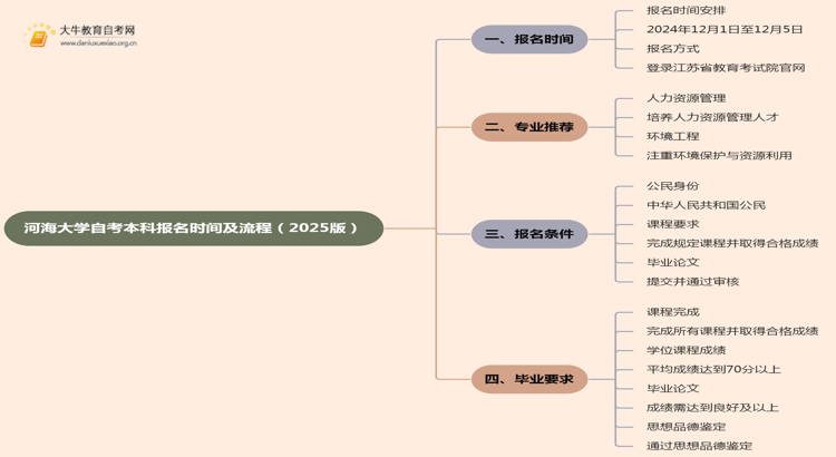 河海大学自考本科报名时间及流程（2025版）思维导图