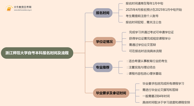 浙江师范大学自考本科报名时间及流程（2025版）思维导图