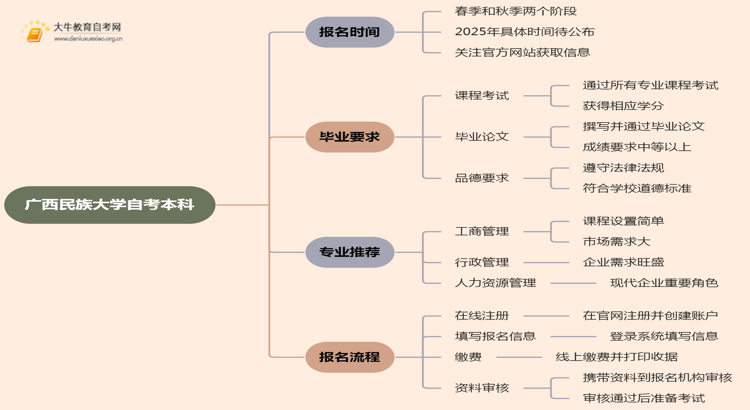 广西民族大学自考本科报名时间及流程（2025版）思维导图