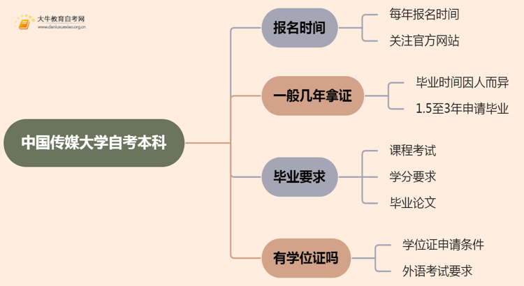 中国传媒大学自考本科报名时间及流程（2025版）思维导图