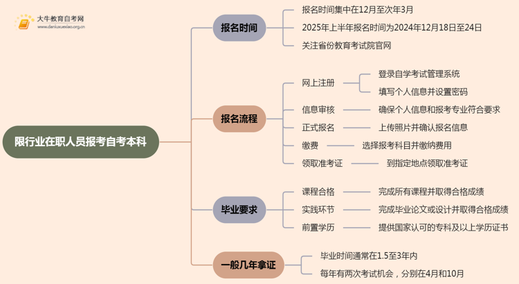 限行业在职人员报考自考本科报名时间及流程（2025版）思维导图