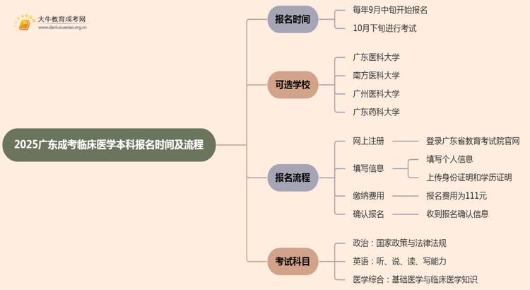 2025广东成考临床医学（本科）报名时间及流程思维导图