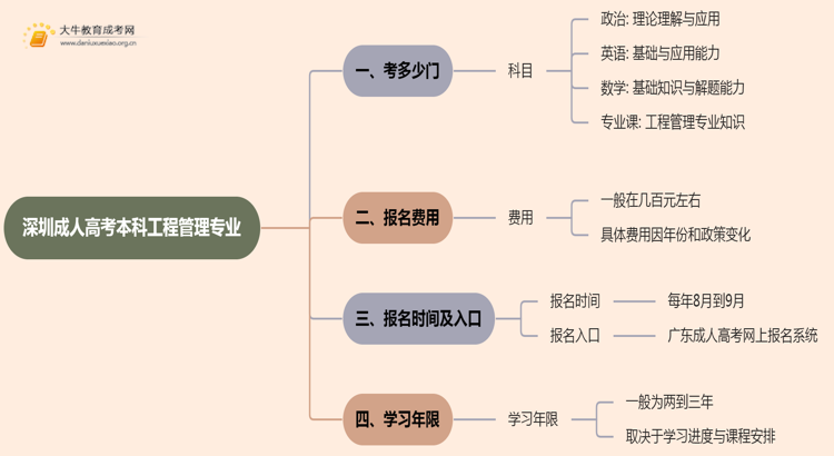 深圳成人高考本科工程管理专业考多少门?好考吗思维导图