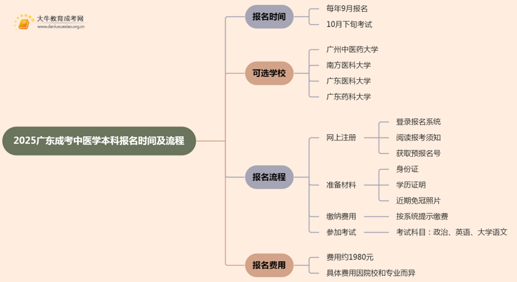 2025广东成考中医学（本科）报名时间及流程思维导图