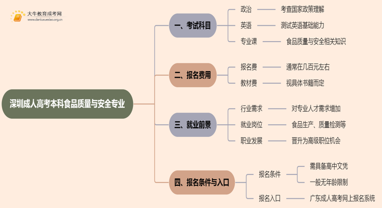 深圳成人高考本科食品质量与安全专业考多少门？好考吗思维导图