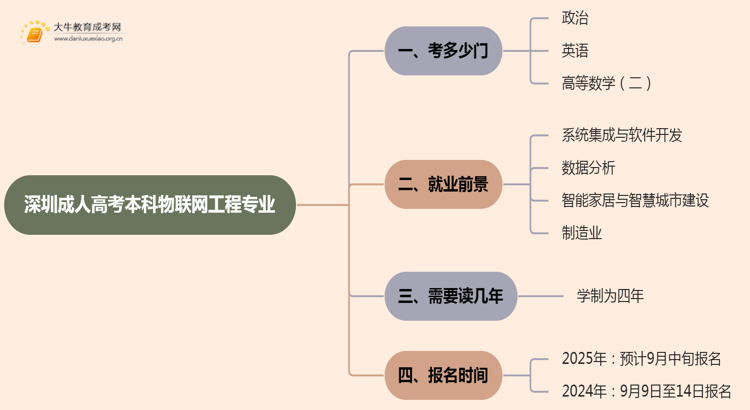 深圳成人高考本科物联网工程专业考多少门？好考吗思维导图