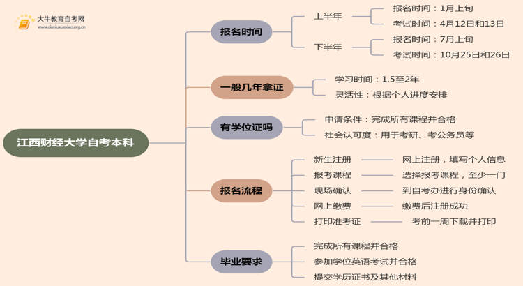 江西财经大学自考本科报名时间及流程（2025版）思维导图