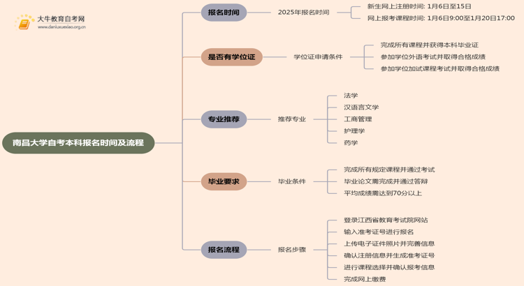 南昌大学自考本科报名时间及流程（2025版）思维导图