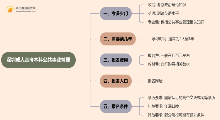 深圳成人高考本科公共事业管理专业考多少门？好考吗思维导图