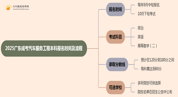 2025广东成考汽车服务工程（本科）报名时间及流程思维导图
