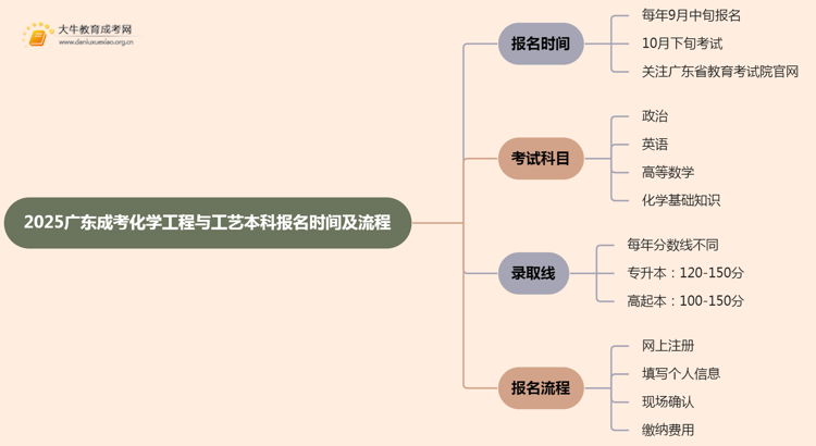 2025广东成考化学工程与工艺（本科）报名时间及流程思维导图
