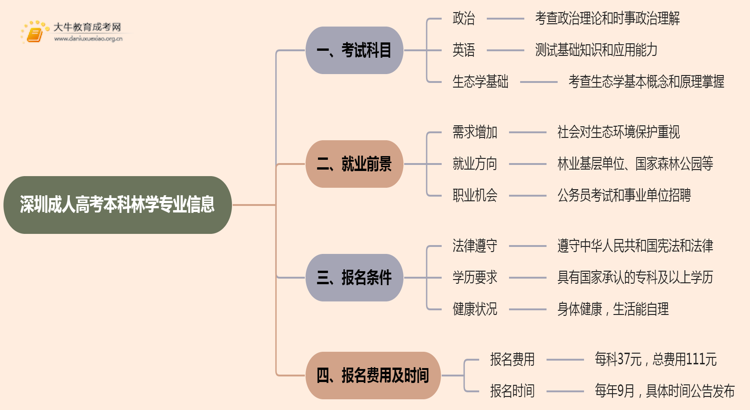 深圳成人高考本科林学专业考多少门？好考吗思维导图