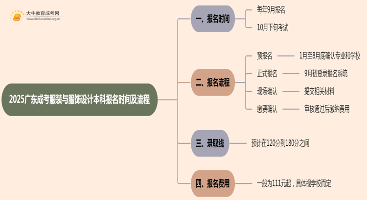 2025广东成考服装与服饰设计（本科）报名时间及流程思维导图