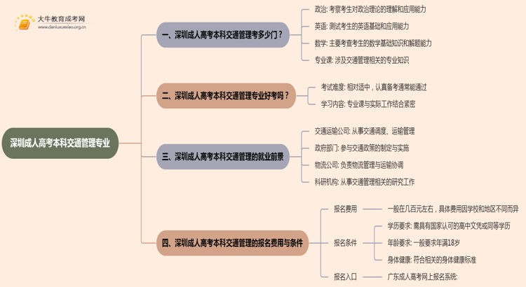 深圳成人高考本科交通管理专业考多少门？好考吗思维导图