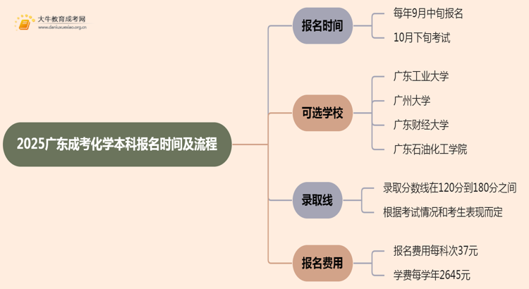 2025广东成考化学（本科）报名时间及流程思维导图