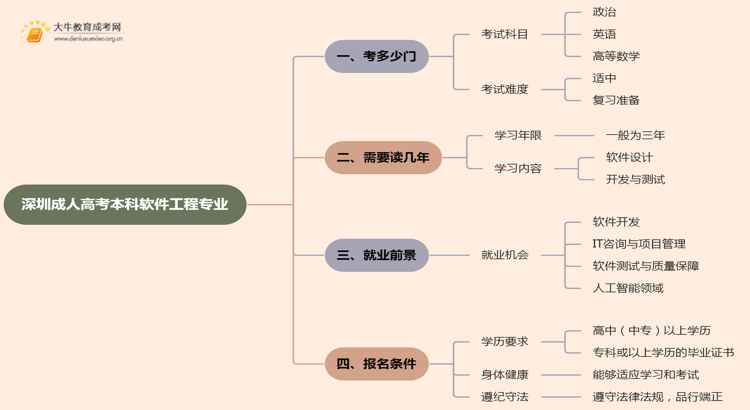 深圳成人高考本科软件工程专业考多少门？好考吗思维导图