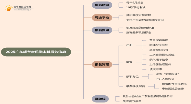 2025广东成考音乐学（本科）报名时间及流程思维导图