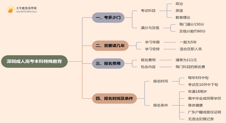 深圳成人高考本科特殊教育专业考多少门？好考吗思维导图