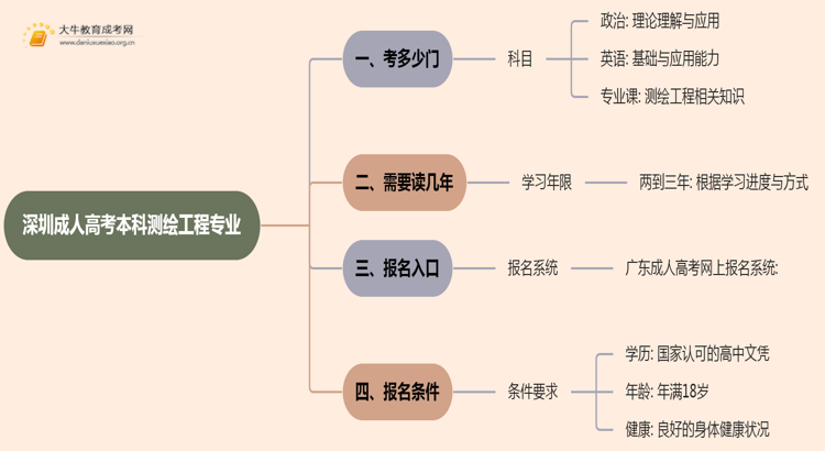 深圳成人高考本科测绘工程专业考多少门？好考吗思维导图