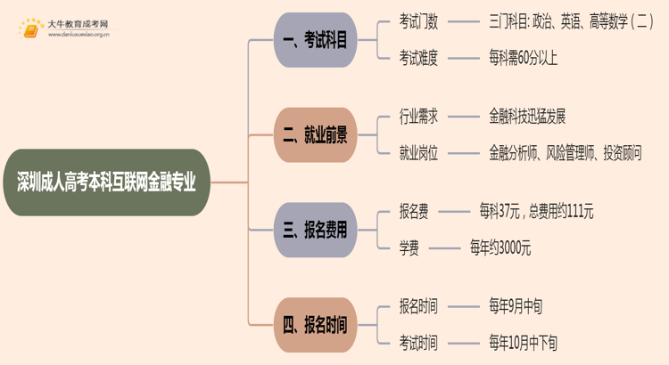 深圳成人高考本科互联网金融专业考多少门？好考吗思维导图