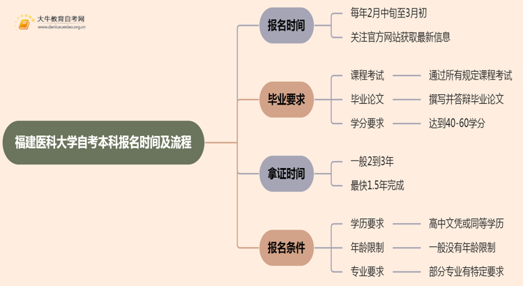 福建医科大学自考本科报名时间及流程（2025版）思维导图