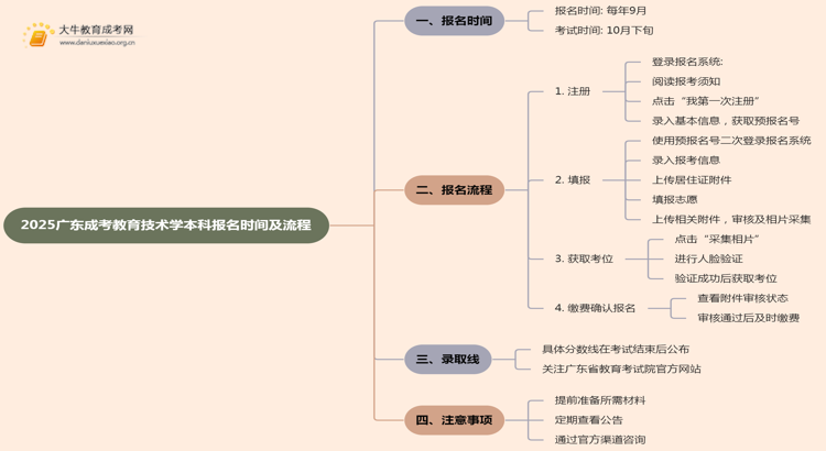 2025广东成考教育技术学（本科）报名时间及流程思维导图