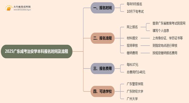 2025广东成考治安学（本科）报名时间及流程思维导图