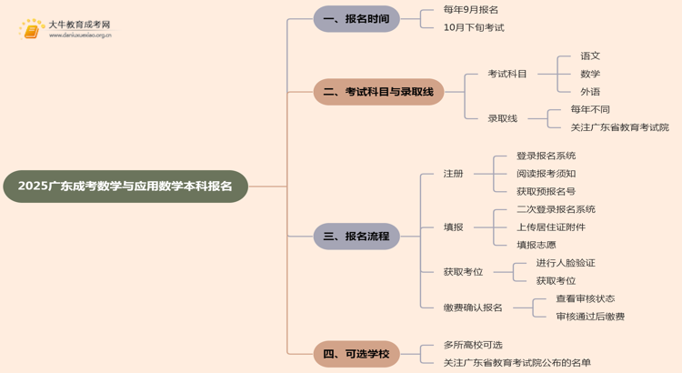 2025广东成考数学与应用数学（本科）报名时间及流程思维导图