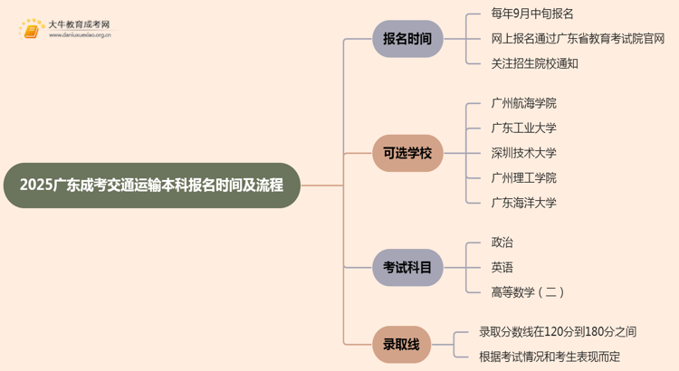 2025广东成考交通运输（本科）报名时间及流程思维导图