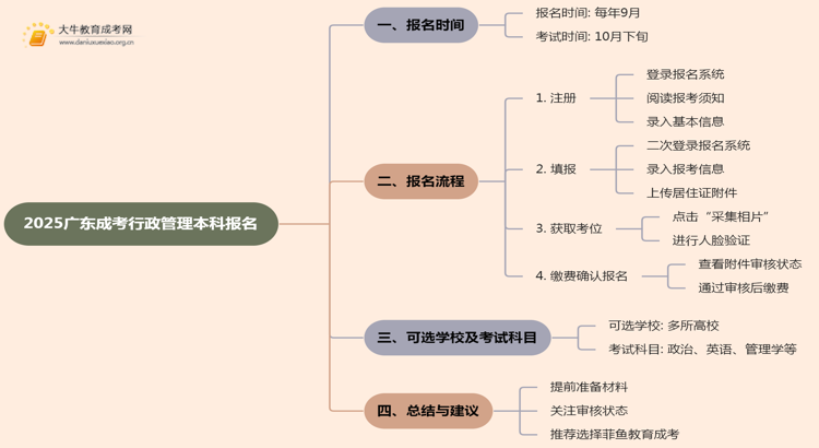 2025广东成考行政管理（本科）报名时间及流程思维导图