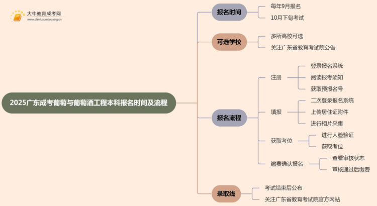2025广东成考葡萄与葡萄酒工程（本科）报名时间及流程思维导图
