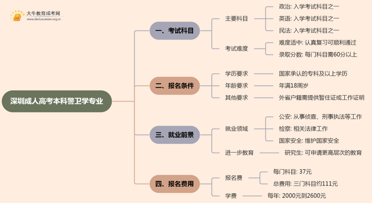 深圳成人高考本科警卫学专业考多少门？好考吗思维导图