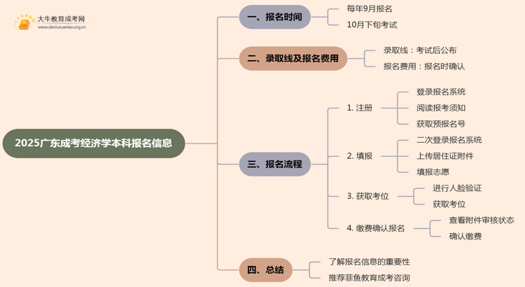 2025广东成考经济学（本科）报名时间及流程思维导图