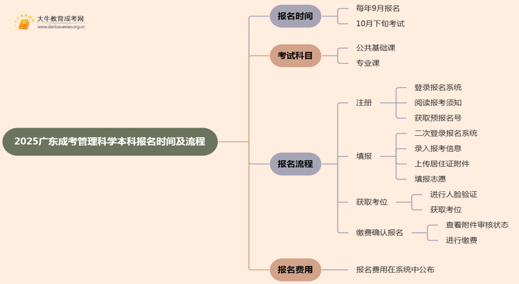 2025广东成考管理科学（本科）报名时间及流程思维导图