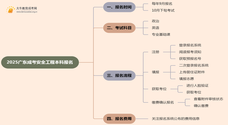 2025广东成考安全工程（本科）报名时间及流程思维导图